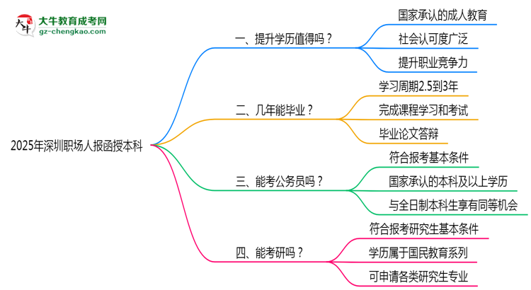 2025年深圳職場人報函授本科值不值？含金量對比思維導圖