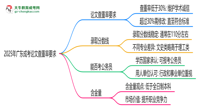 2025年廣東成考論文查重率要求：低于30%？思維導(dǎo)圖