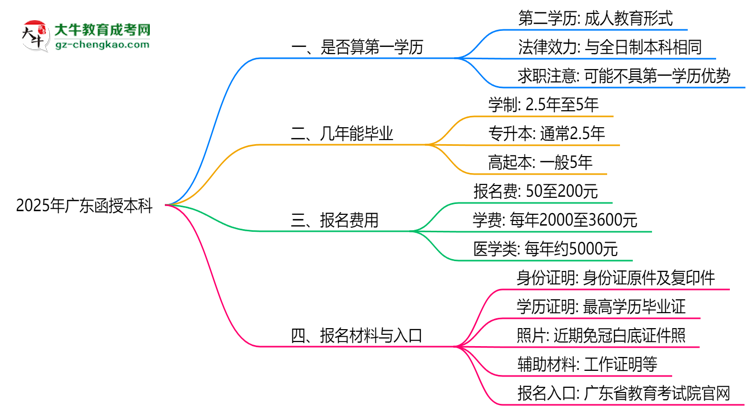 2025年廣東函授本科學(xué)歷是否算第一學(xué)歷？定義思維導(dǎo)圖