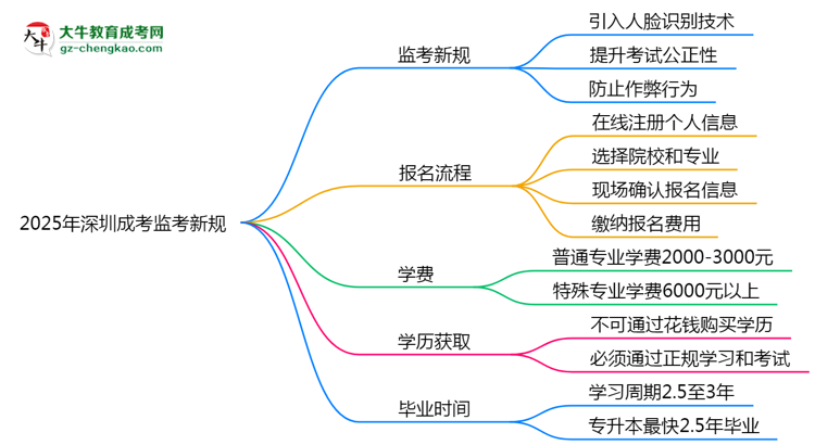 2025年深圳成考監(jiān)考新規(guī)：人臉識別防作弊思維導(dǎo)圖