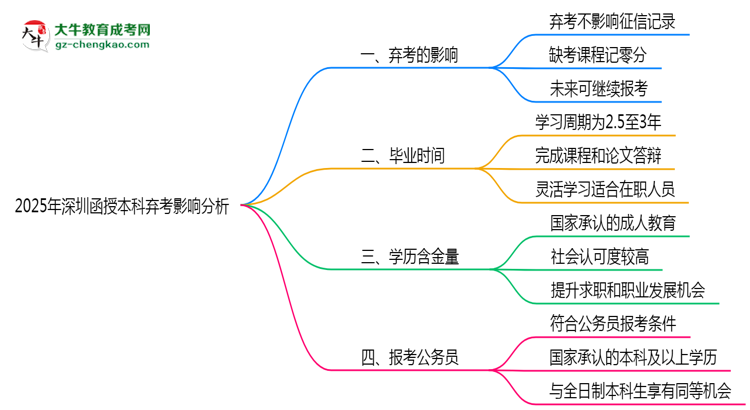 2025年深圳函授本科棄考是否影響征信記錄？思維導圖