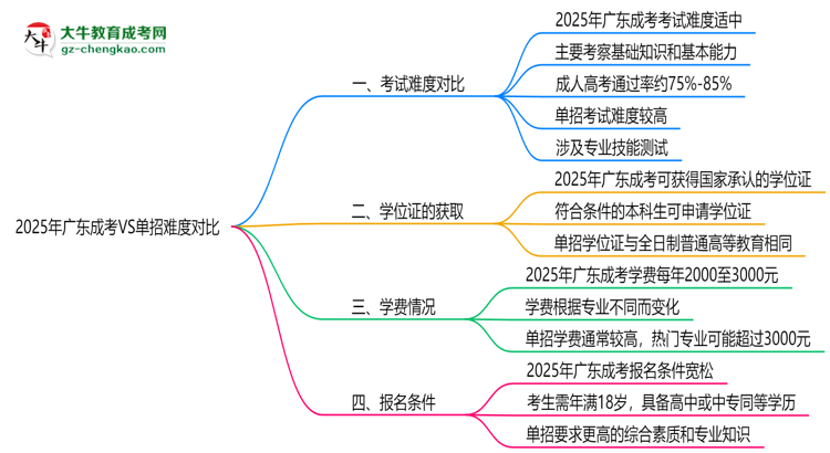 2025年廣東成考VS單招難度對(duì)比：哪個(gè)更簡(jiǎn)單？思維導(dǎo)圖