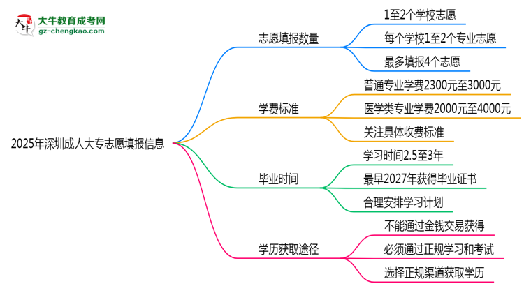 2025年深圳成人大專志愿填報數(shù)量及修改規(guī)則思維導圖