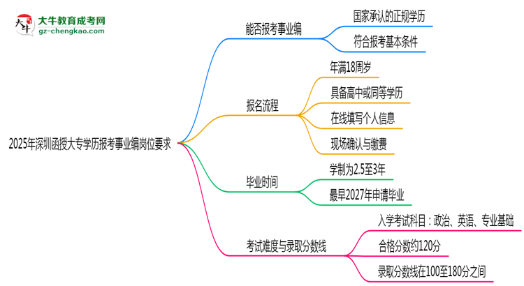 2025年深圳函授大專學(xué)歷報(bào)考事業(yè)編崗位要求思維導(dǎo)圖