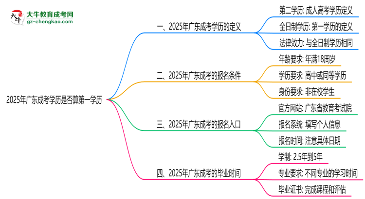 2025年廣東成考學(xué)歷是否算第一學(xué)歷？定義思維導(dǎo)圖