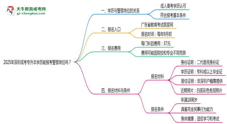 2025年深圳成考專升本學(xué)歷能報考警察崗位嗎？思維導(dǎo)圖