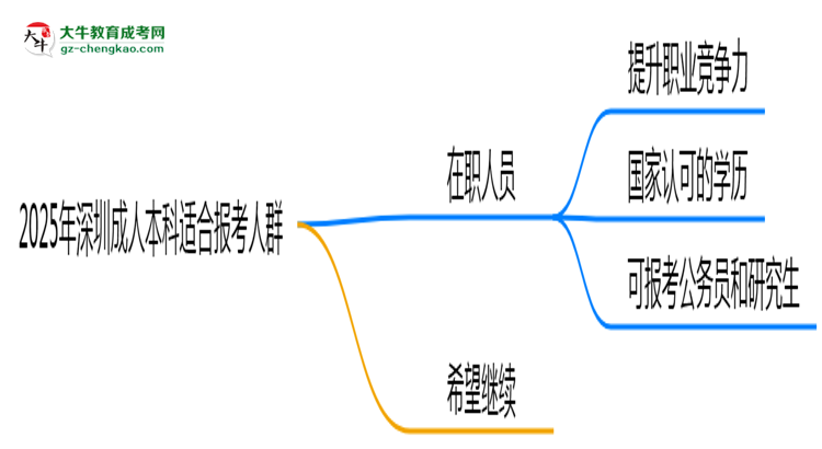 2025年深圳哪些人適合報成人本科？3類人群推薦思維導圖