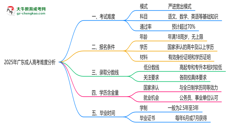 2025年廣東成人高考難度分析：通過率超70%？思維導(dǎo)圖