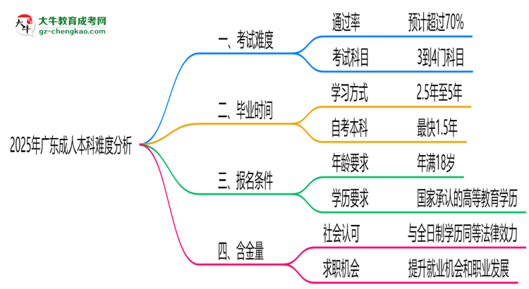 2025年廣東成人本科難度分析：通過(guò)率超70%？思維導(dǎo)圖