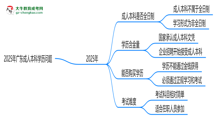 2025年廣東成人本科學(xué)歷屬全日制嗎？學(xué)信網(wǎng)驗(yàn)證思維導(dǎo)圖