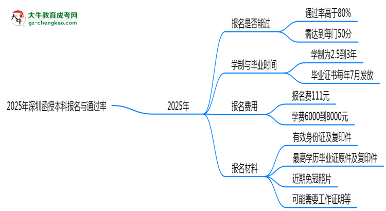 2025年深圳函授本科是否報(bào)名就能過(guò)？通過(guò)率揭秘思維導(dǎo)圖