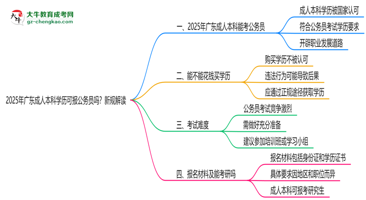 2025年廣東成人本科學(xué)歷可報公務(wù)員嗎？新規(guī)解讀思維導(dǎo)圖