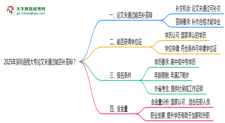 2025年深圳函授大專論文未通過能否補答辯？思維導圖