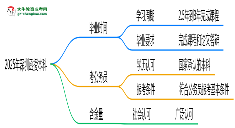 2025年深圳函授本科最快多久拿證？畢業(yè)時間解析思維導(dǎo)圖