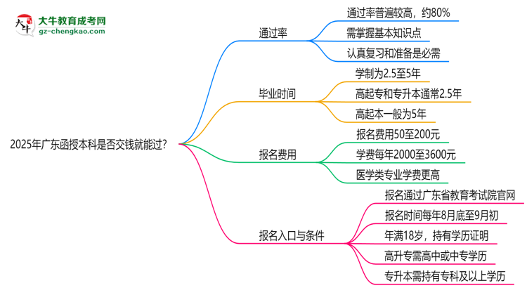 2025年廣東函授本科是否交錢(qián)就能過(guò)？通過(guò)率真相思維導(dǎo)圖