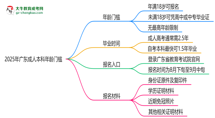 2025年廣東成人本科年齡門檻：最低多少歲可報(bào)？思維導(dǎo)圖