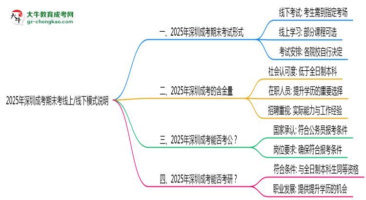 2025年深圳成考期末考線(xiàn)上/線(xiàn)下模式說(shuō)明思維導(dǎo)圖