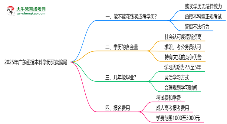 2025年廣東函授本科學歷買賣騙局！官方嚴打公告思維導圖