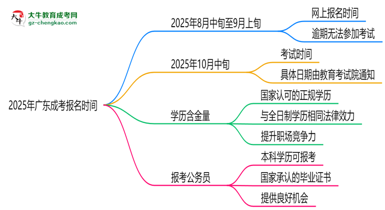 2025年廣東成考報(bào)名是否全年開放？時(shí)間限制思維導(dǎo)圖