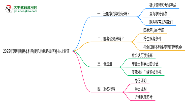2025年深圳函授本科函授機(jī)構(gòu)跑路如何補(bǔ)辦畢業(yè)證？思維導(dǎo)圖