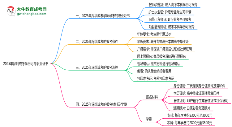 2025年深圳成考學(xué)歷可考職業(yè)證書清單匯總思維導(dǎo)圖