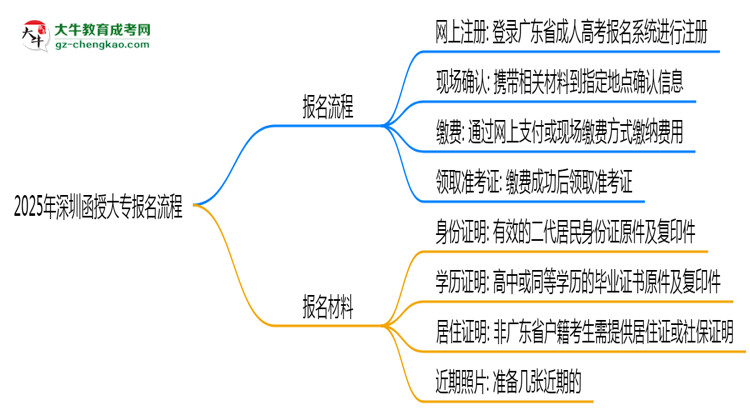 2025年深圳函授大專(zhuān)報(bào)名流程：從注冊(cè)到繳費(fèi)全指南思維導(dǎo)圖