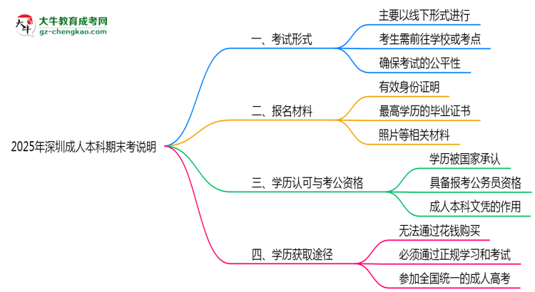 2025年深圳成人本科期末考線上/線下模式說明思維導(dǎo)圖