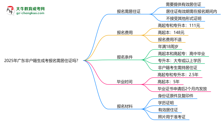 2025年廣東非戶籍生成考報(bào)名需居住證嗎？思維導(dǎo)圖