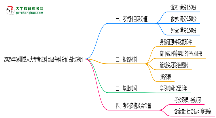 2025年深圳成人大?？荚嚳颇考懊靠品种嫡急日f明思維導(dǎo)圖