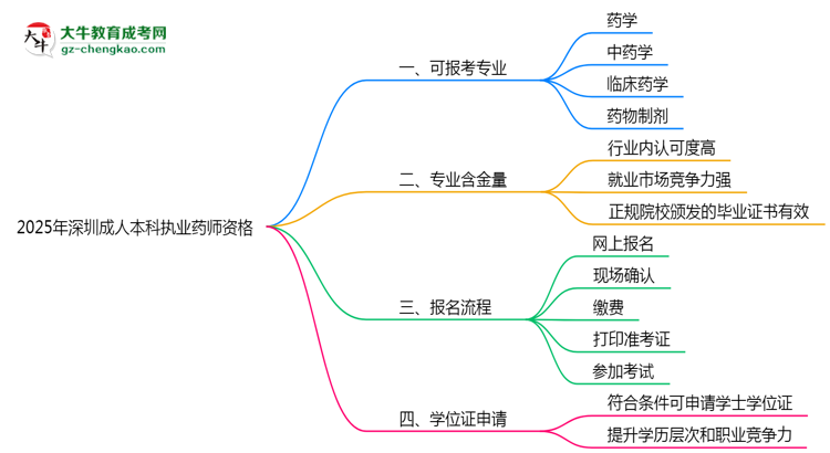 2025年深圳成人本科哪些專業(yè)可考執(zhí)業(yè)藥師資格？思維導(dǎo)圖