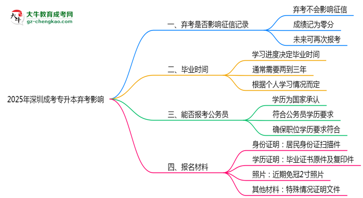2025年深圳成考專升本棄考是否影響征信記錄？思維導圖