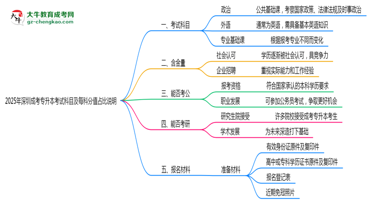 2025年深圳成考專升本考試科目及每科分值占比說明思維導圖