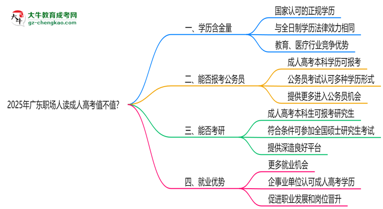 2025年廣東職場人讀成人高考值不值？就業(yè)優(yōu)勢對比思維導圖