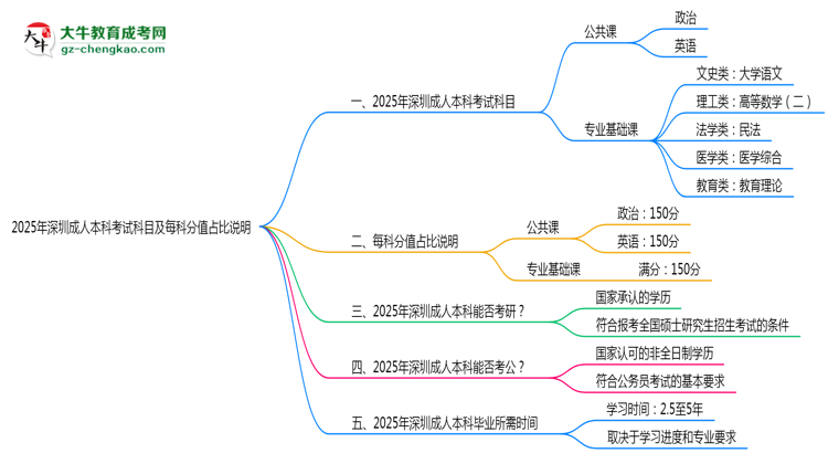 2025年深圳成人本科考試科目及每科分值占比說(shuō)明思維導(dǎo)圖