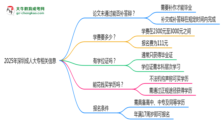 2025年深圳成人大專(zhuān)論文未通過(guò)能否補(bǔ)答辯？思維導(dǎo)圖
