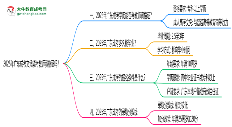2025年廣東成考文憑能考教師資格證嗎？思維導(dǎo)圖