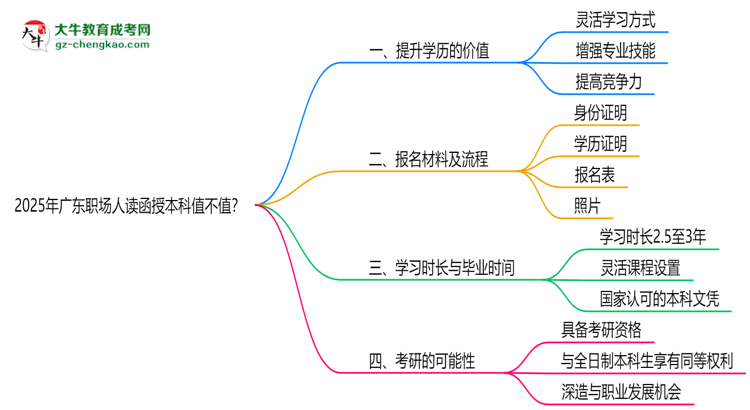 2025年廣東職場人讀函授本科值不值？就業(yè)優(yōu)勢對比思維導(dǎo)圖