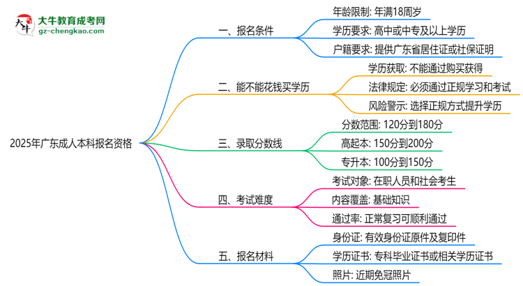 2025年廣東成人本科報名資格：年齡/學歷限制詳解思維導圖