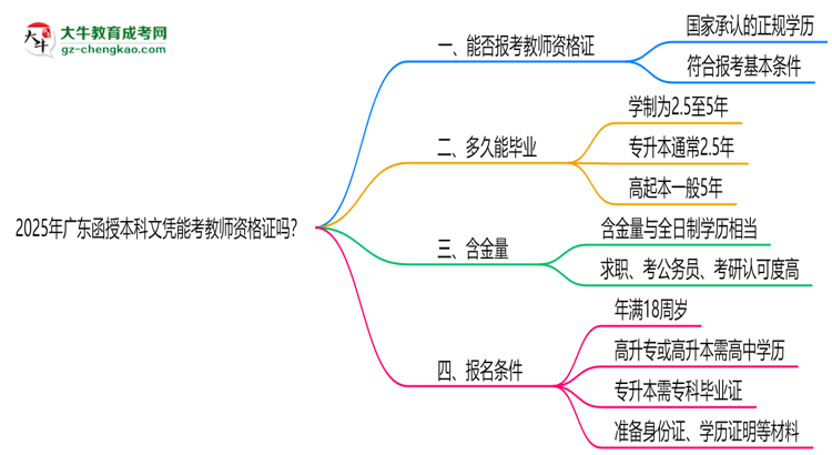 2025年廣東函授本科文憑能考教師資格證嗎？思維導(dǎo)圖