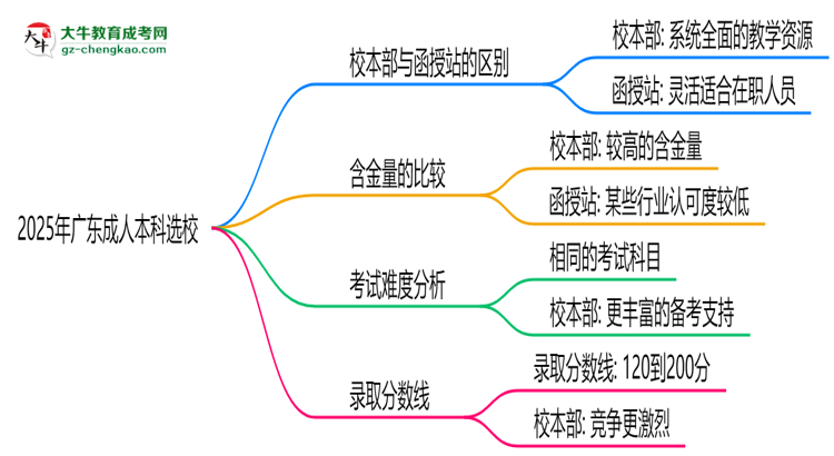 2025年報廣東成人本科選校本部or函授站？區(qū)別解析思維導圖