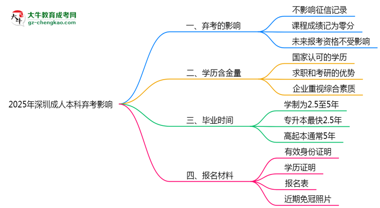 2025年深圳成人本科棄考是否影響征信記錄？思維導圖
