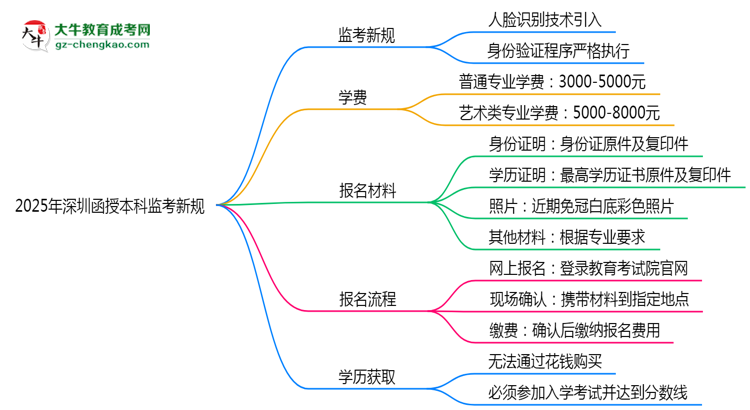 2025年深圳函授本科監(jiān)考新規(guī)：人臉識(shí)別防作弊思維導(dǎo)圖