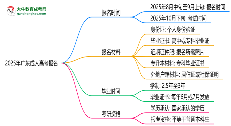 2025年廣東成人高考報(bào)名是否全年開放？時(shí)間限制思維導(dǎo)圖