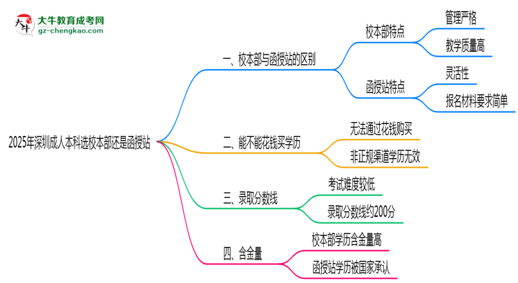 2025年報深圳成人本科選校本部還是函授站？區(qū)別對比思維導(dǎo)圖