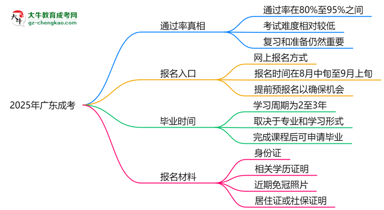 2025年廣東成考是否交錢就能過(guò)？通過(guò)率真相思維導(dǎo)圖