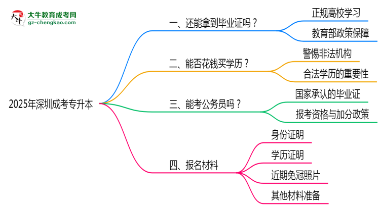2025年深圳成考專升本函授機構(gòu)跑路如何補辦畢業(yè)證？思維導(dǎo)圖