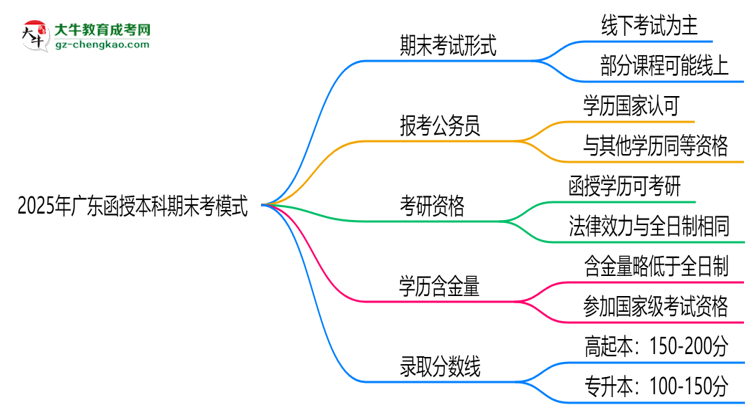 2025年廣東函授本科期末考模式：線上or線下？思維導(dǎo)圖