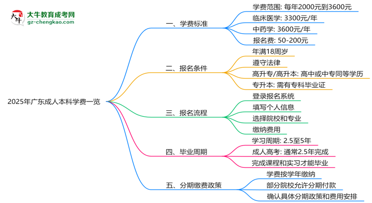 2025年廣東成人本科學費一覽：總費用+分期政策說明思維導圖