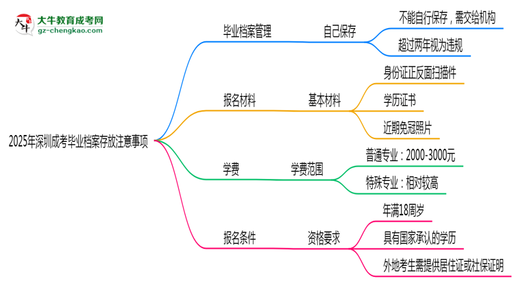2025年深圳成考畢業(yè)檔案存放注意事項(xiàng)思維導(dǎo)圖