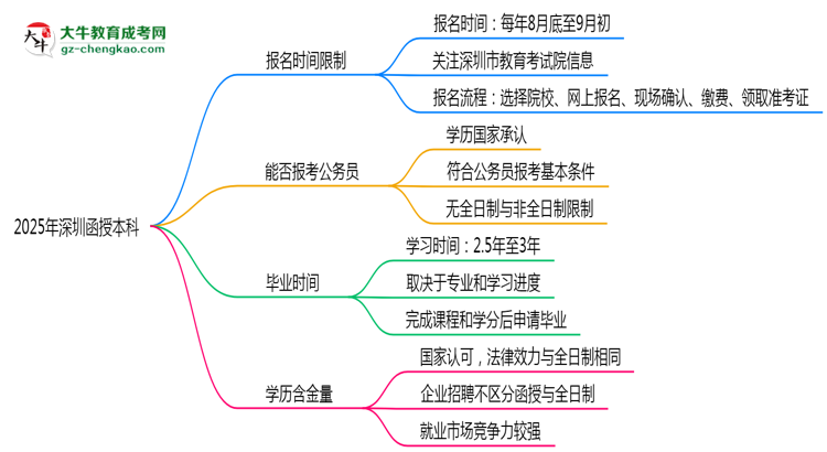2025年深圳函授本科報(bào)名時(shí)間是否全年開(kāi)放？思維導(dǎo)圖